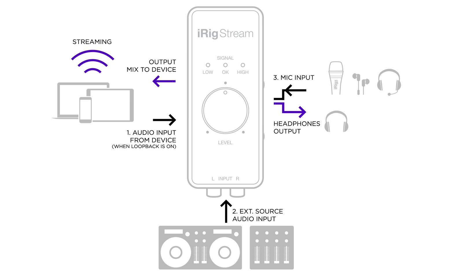 iRig Stream - Streaming audio interface for iphone, ipad, mac, android, mac/pc---Muso's Stuff 